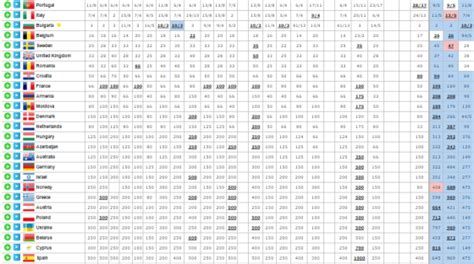 Eurovision 2017: Betting Odds Update .